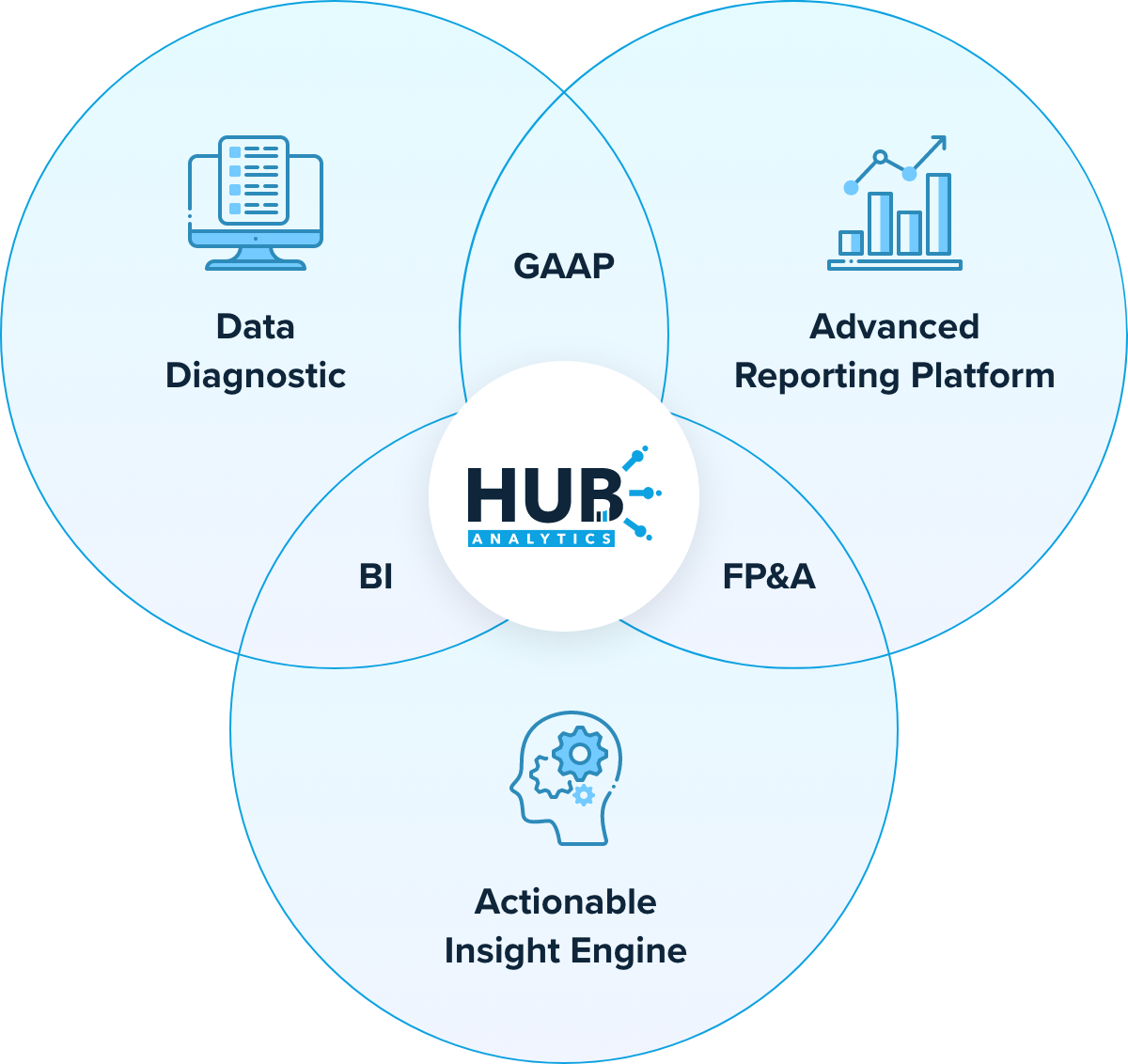 venn diagram. data diagnostic, advanced reporting platform, actionable insight engine in different sections